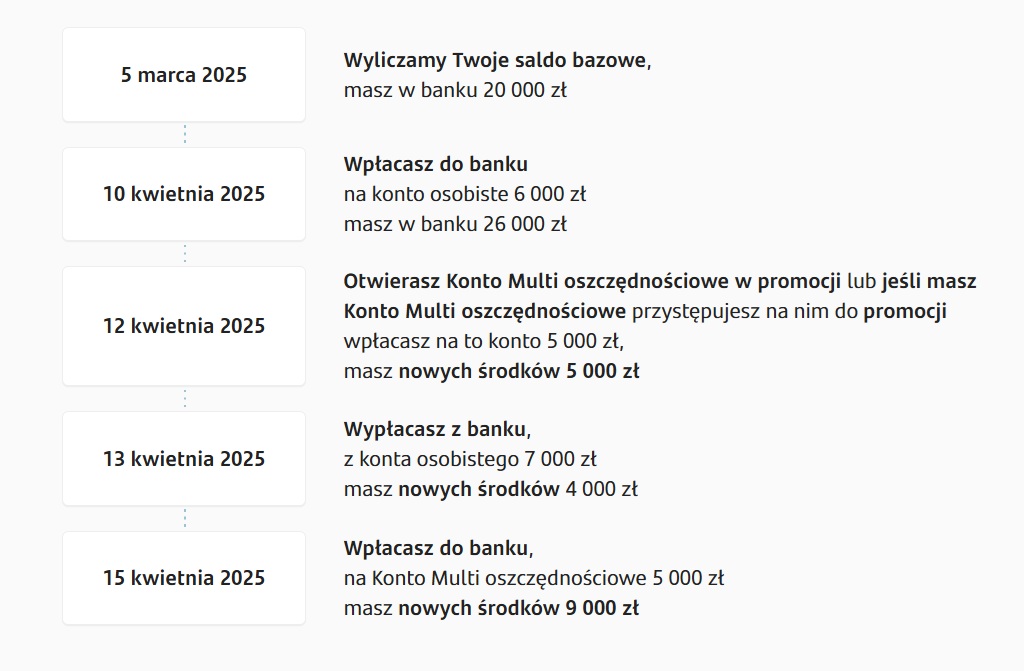 Zasada badania nowych środków na Koncie Multi Oszczędnościowym 